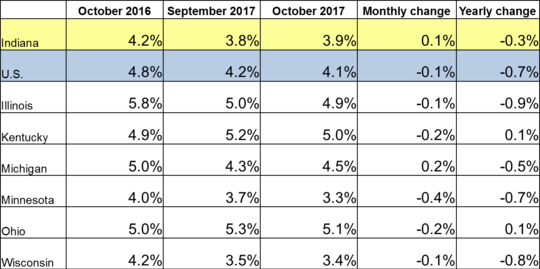 Table of the October 2017 employment rate for IN and other locations. Shows employment rates for current and previous 2 months along with Monthly and Yearly Change. For specific details on this data reach out to DWDMedia@dwd.in.gov. Use the link associated with this image to read the full report.