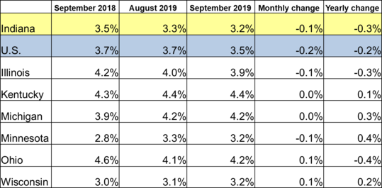 Table of the September 2019 employment rate for IN and other locations. Shows employment rates for current and previous 2 months along with Monthly and Yearly Change. For specific details on this data reach out to DWDMedia@dwd.in.gov. Use the link associated with this image to read the full report.