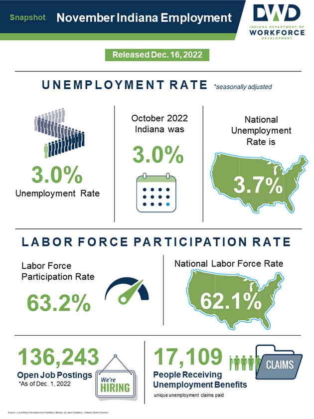 Download the November 2022 Employment Report