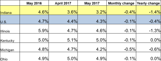 Table of the May 2017 employment rate for IN and other locations. Shows employment rates for current and previous 2 months along with Monthly and Yearly Change. For specific details on this data reach out to DWDMedia@dwd.in.gov. Use the link associated with this image to read the full report.