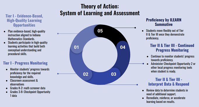 A blue circular flowchart titled "Theory of Action: System of Learning and Assessment" with five segments outlines steps for evidence-based learning and progress monitoring. The steps include providing high-quality instruction, progress monitoring, continued monitoring, interpreting data, and responding accordingly. Proficiency is measured by ILEARN Summative. The chart emphasizes adaptable learning strategies based on response data.