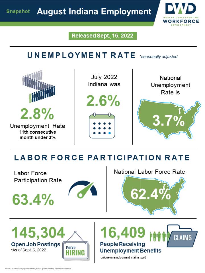 Download the August 2022 Employment Report