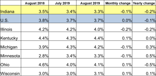 Table of the August 2019 employment rate for IN and other locations. Shows employment rates for current and previous 2 months along with Monthly and Yearly Change. For specific details on this data reach out to DWDMedia@dwd.in.gov. Use the link associated with this image to read the full report.