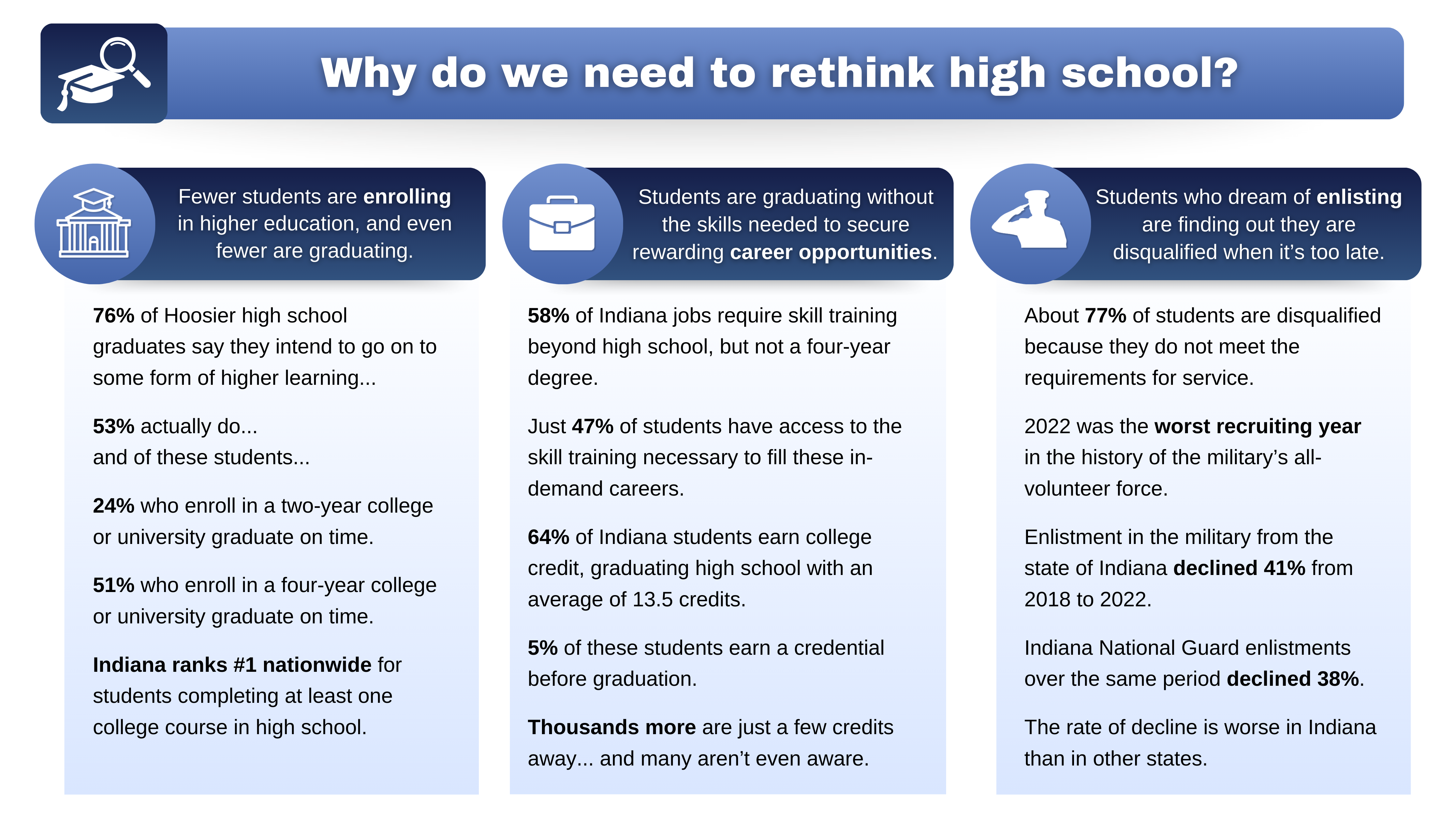 Infographic detailing three challenges faced by Indiana students. The infographic is divided into three columns, each with an icon and related statistics: The first column shows a university icon and is titled 'Fewer students are enrolling in higher education and even fewer are graduating.' Key statistics include: 76% of Hoosier high school graduates intend to pursue higher learning, but only 53% actually do. Of these, only 24% of those who enroll in a 2-year college or university graduate on time, and 51% of those who enroll in a 4-year college or university graduate on time. The second column features a briefcase icon and is titled 'Students are graduating without the skills needed to secure rewarding career opportunities.' Statistics include: 58% of Indiana jobs require skills training beyond high school, but not a 4-year degree. Only 47% of students have access to necessary skills training. 64% of Indiana students earn college credit in high school, averaging 13.5 credits, but only 5% earn a credential before graduation. Thousands more are close to earning these credits but are unaware. The third column has an icon of a soldier saluting and is titled 'Students who dream of enlisting are finding out they are disqualified when it’s too late.' The infographic states that 2022 was the worst recruiting year in the history of the military’s all-volunteer force. Military enlistments from Indiana declined by 41% between 2018 and 2022, and Indiana National Guard enlistments declined by 38% over the same period. The rate of decline is worse in Indiana compared to other states