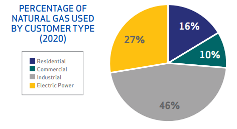 Percentage of Natural Gas Used by Customer Type