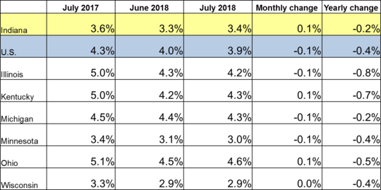 Table of the July 2018 employment rate for IN and other locations. Shows employment rates for current and previous 2 months along with Monthly and Yearly Change. For specific details on this data reach out to DWDMedia@dwd.in.gov. Use the link associated with this image to read the full report.