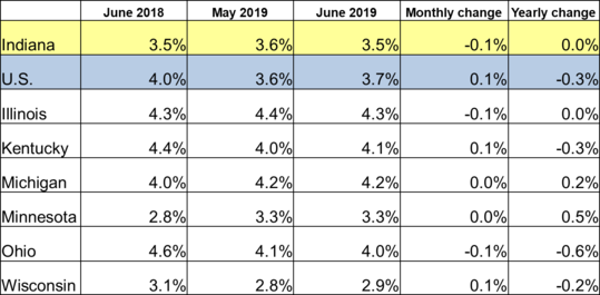 Table of the June 2019 employment rate for IN and other locations. Shows employment rates for current and previous 2 months along with Monthly and Yearly Change. For specific details on this data reach out to DWDMedia@dwd.in.gov. Use the link associated with this image to read the full report.