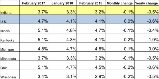 Table of the February 2018 employment rate for IN and other locations. Shows employment rates for current and previous 2 months along with Monthly and Yearly Change. For specific details on this data reach out to DWDMedia@dwd.in.gov. Use the link associated with this image to read the full report.