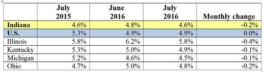 Table of the July 2016 employment rate for IN and other locations. Shows employment rates for current and previous 2 months along with Monthly and Yearly Change. For specific details on this data reach out to DWDMedia@dwd.in.gov. Use the link associated with this image to read the full report.