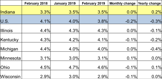 Table of the February 2019 employment rate for IN and other locations. Shows employment rates for current and previous 2 months along with Monthly and Yearly Change. For specific details on this data reach out to DWDMedia@dwd.in.gov. Use the link associated with this image to read the full report.