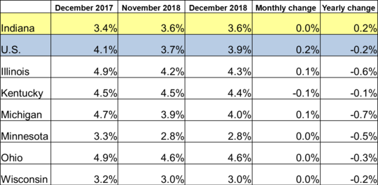 Table of the December 2018 employment rate for IN and other locations. Shows employment rates for current and previous 2 months along with Monthly and Yearly Change. For specific details on this data reach out to DWDMedia@dwd.in.gov. Use the link associated with this image to read the full report.