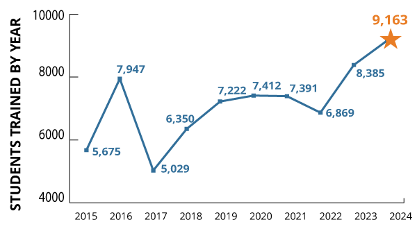 Graph showing how many RSI students have been trained in 2024, which was 9,163.
