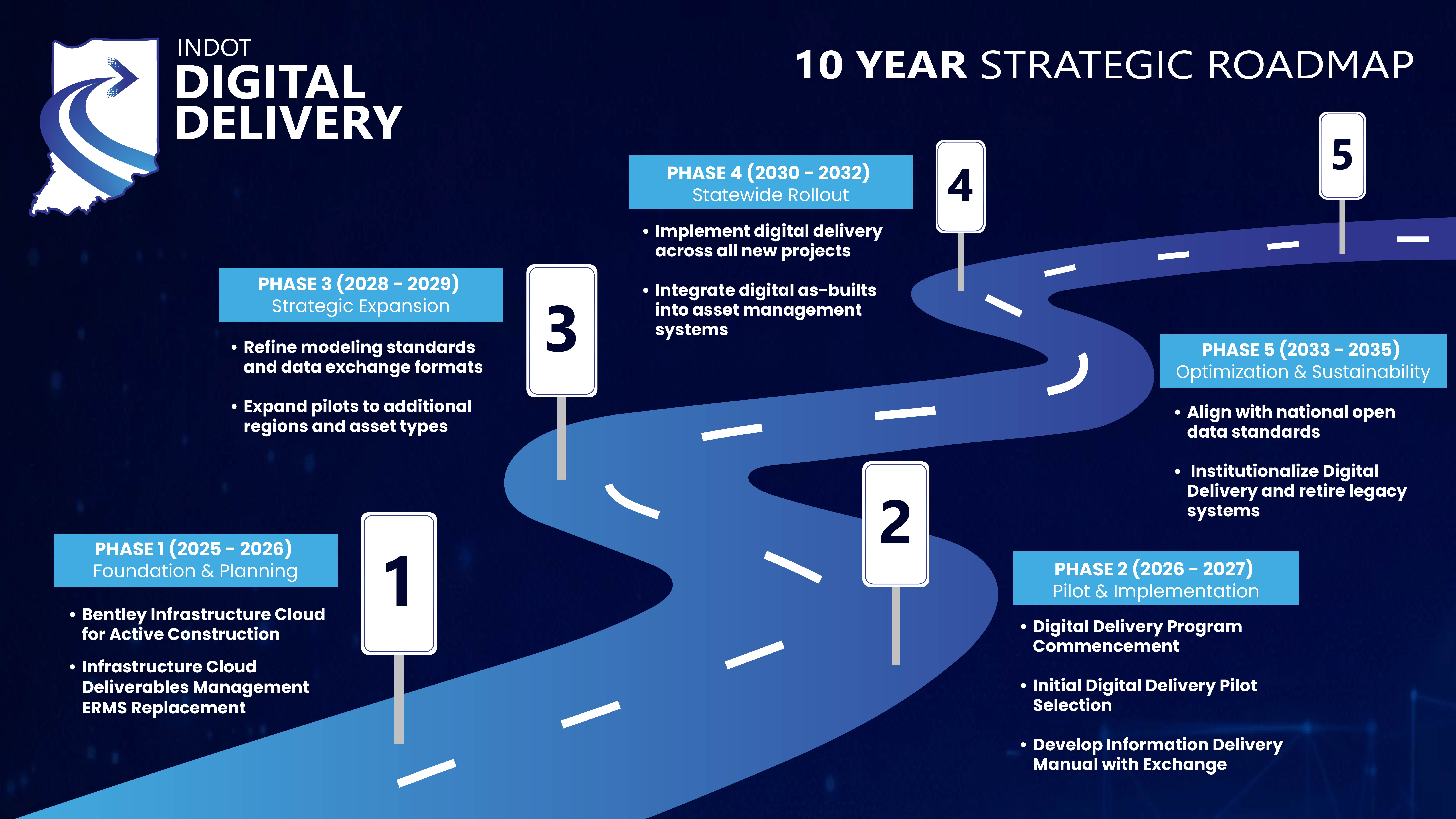 10 year strategic road map for digital delivery