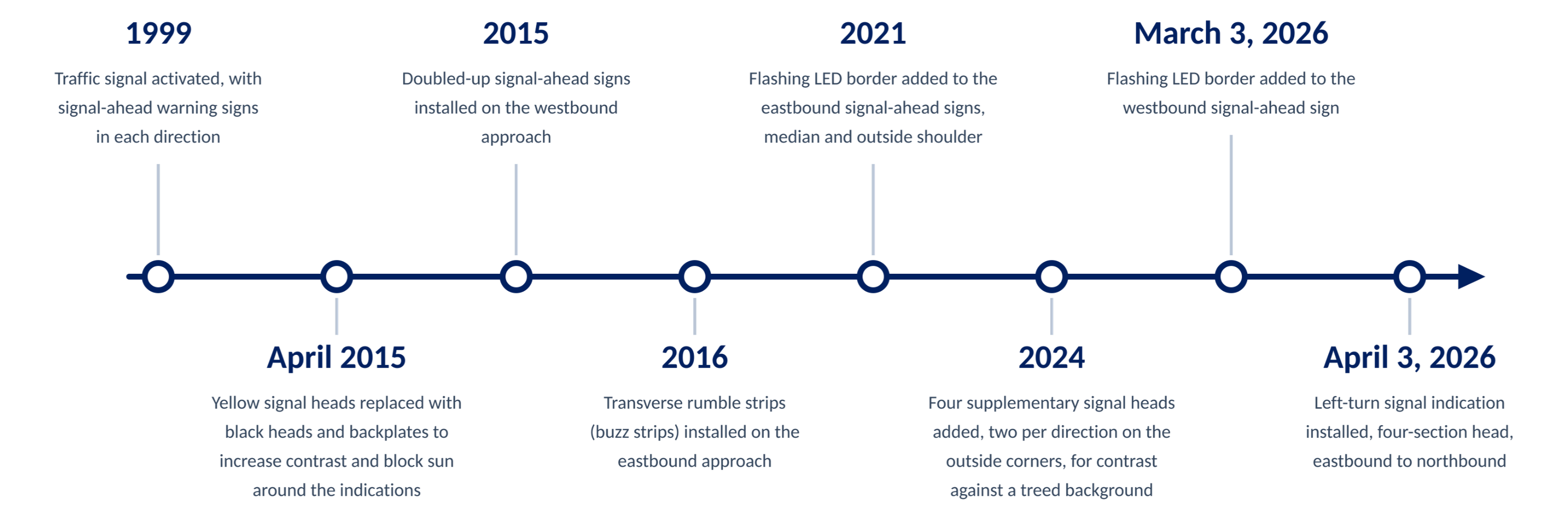 improvement-timeline.png