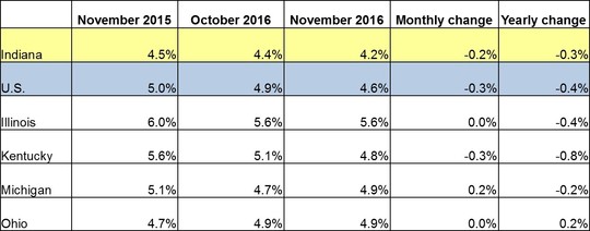 Table of the November 2016 employment rate for IN and other locations. Shows employment rates for current and previous 2 months along with Monthly and Yearly Change. For specific details on this data reach out to DWDMedia@dwd.in.gov. Use the link associated with this image to read the full report.