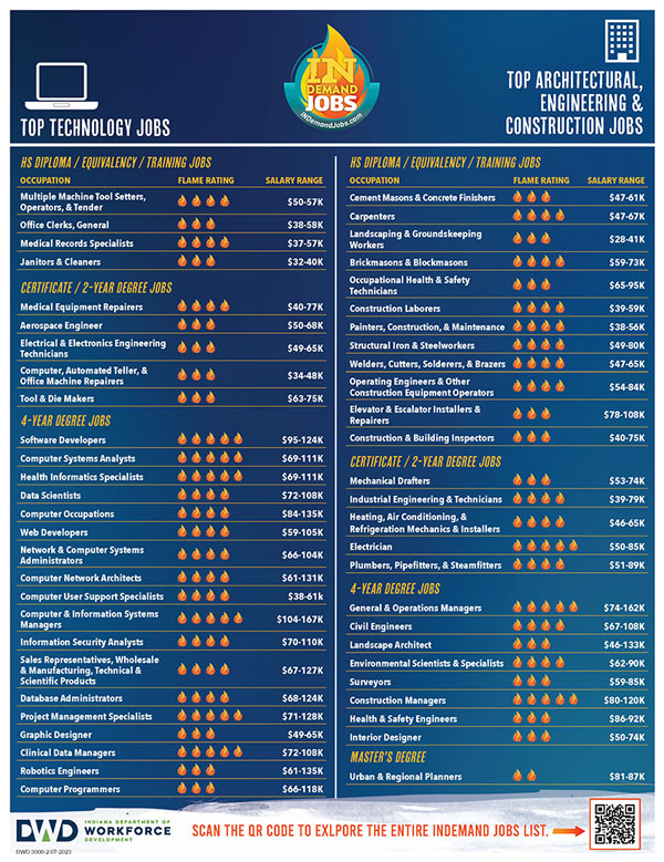 Download the InDemand Jobs Handout Technology Architectural Engineering and Construction Handout