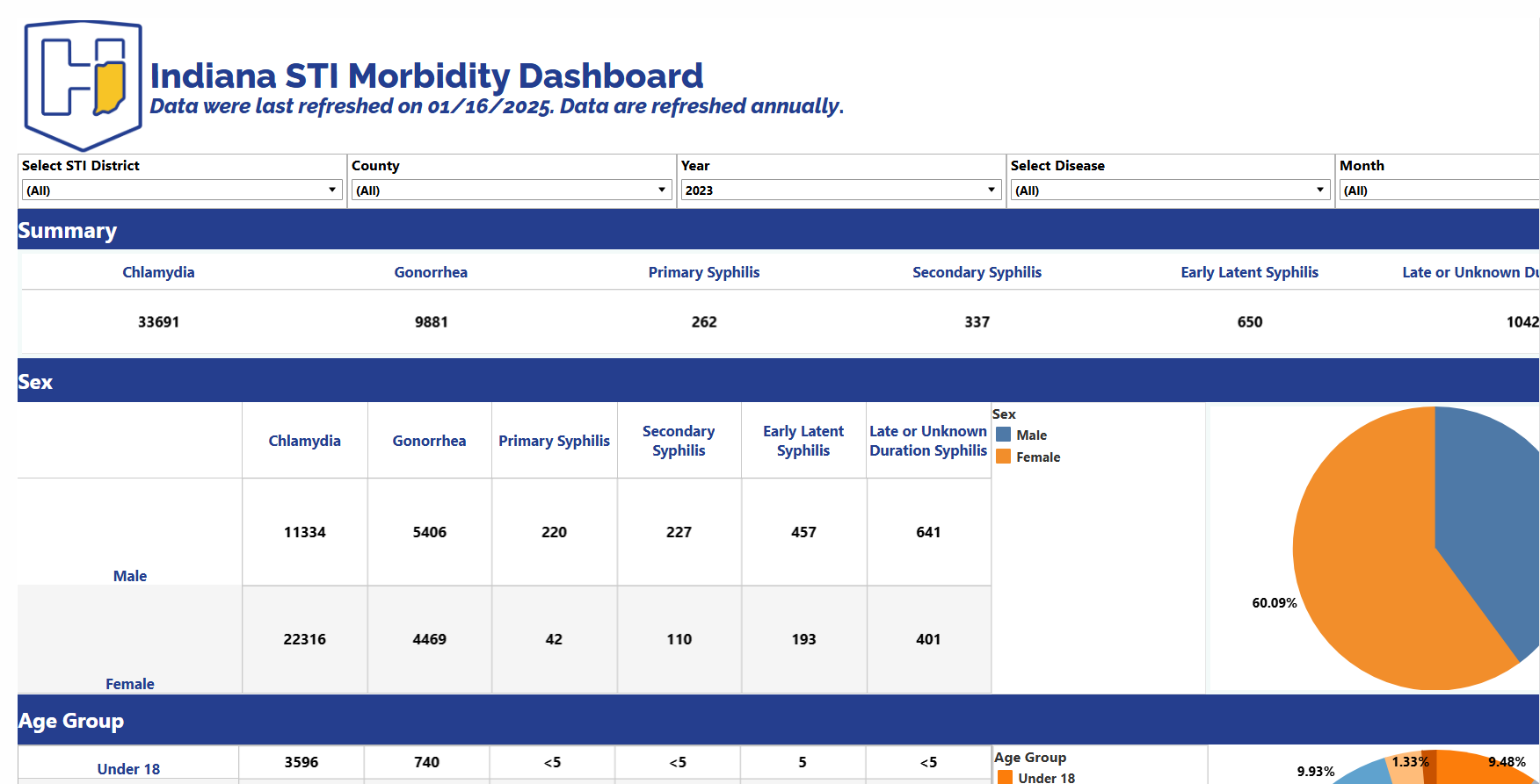 sti morbidity