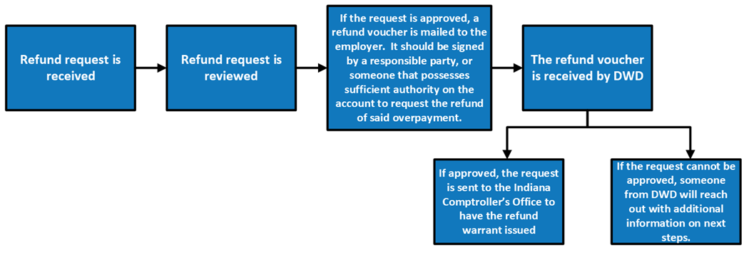 Flowchart explaining a refund process with five blue boxes connected by arrows. The flow is: request received, reviewed, voucher mailed, voucher received by DWD, and outcomes based on approval.