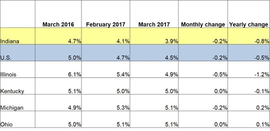 Table of the March 2017 employment rate for IN and other locations. Shows employment rates for current and previous 2 months along with Monthly and Yearly Change. For specific details on this data reach out to DWDMedia@dwd.in.gov. Use the link associated with this image to read the full report.