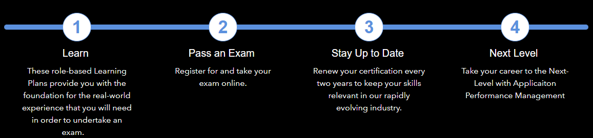 AppDynamics Process