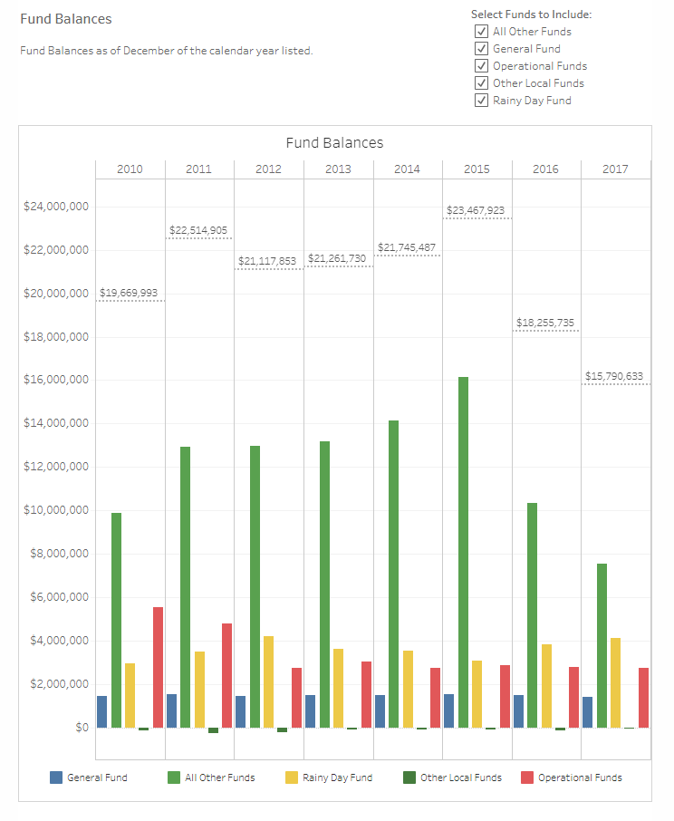 School Fiscal Indicators