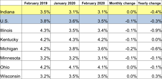 Table of the February 2020 employment rate for IN and other locations. Shows employment rates for current and previous 2 months along with Monthly and Yearly Change. For specific details on this data reach out to DWDMedia@dwd.in.gov. Use the link associated with this image to read the full report.
