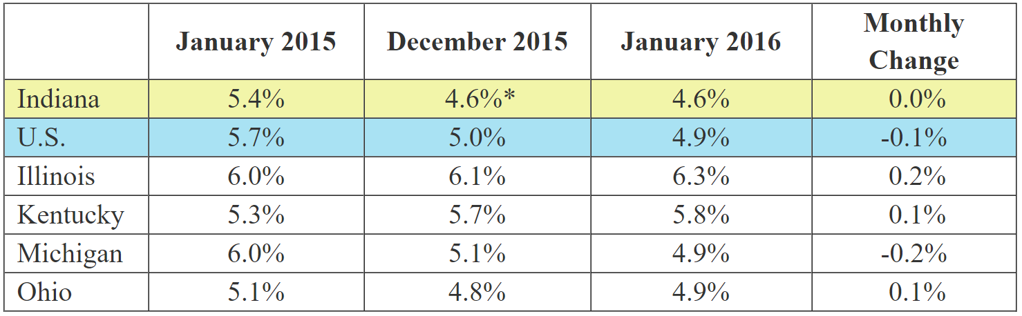 Table of the January 2016 employment rate for IN and other locations. Shows employment rates for current and previous 2 months along with Monthly and Yearly Change. For specific details on this data reach out to DWDMedia@dwd.in.gov. Use the link associated with this image to read the full report.