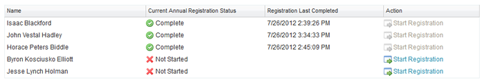 Figure of attorney annual registration status table