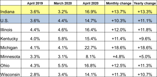 Table of the April 2020 employment rate for IN and other locations. Shows employment rates for current and previous 2 months along with Monthly and Yearly Change. For specific details on this data reach out to DWDMedia@dwd.in.gov. Use the link associated with this image to read the full report.
