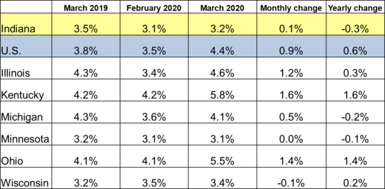 Table of the March 2020 employment rate for IN and other locations. Shows employment rates for current and previous 2 months along with Monthly and Yearly Change. For specific details on this data reach out to DWDMedia@dwd.in.gov. Use the link associated with this image to read the full report.