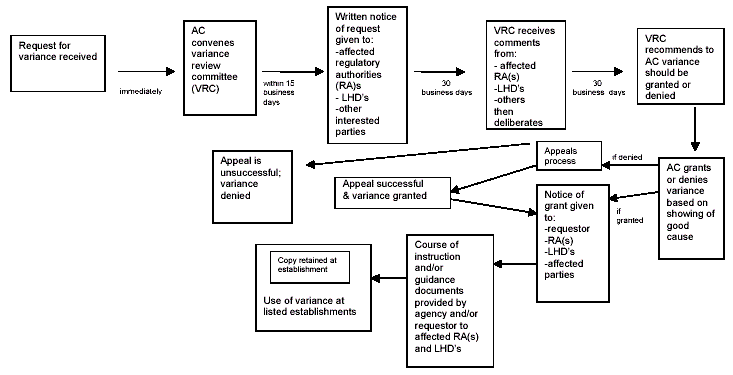 Variance Process