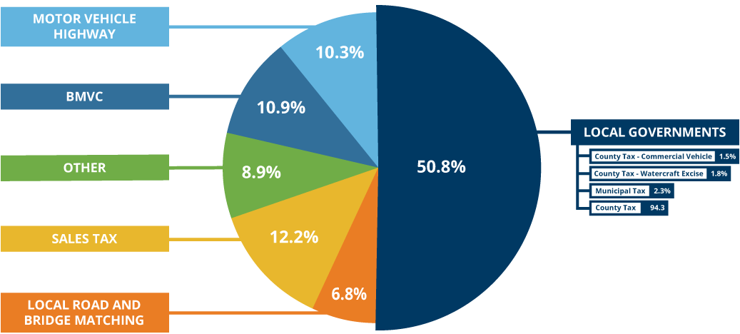 Pie chart showing the break down of where the $25.5 million of revenue was distributed in 2025