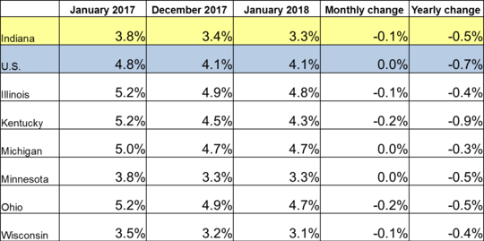 Table of the January 2018 employment rate for IN and other locations. Shows employment rates for current and previous 2 months along with Monthly and Yearly Change. For specific details on this data reach out to DWDMedia@dwd.in.gov. Use the link associated with this image to read the full report.