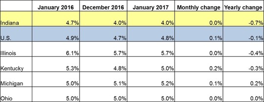 Table of the January 2017 employment rate for IN and other locations. Shows employment rates for current and previous 2 months along with Monthly and Yearly Change. For specific details on this data reach out to DWDMedia@dwd.in.gov. Use the link associated with this image to read the full report.