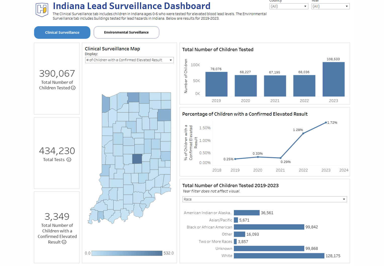 lead surveillance