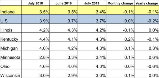 Table of the July 2019 employment rate for IN and other locations. Shows employment rates for current and previous 2 months along with Monthly and Yearly Change. For specific details on this data reach out to DWDMedia@dwd.in.gov. Use the link associated with this image to read the full report.