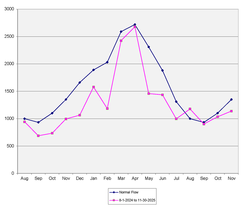LIne chart
