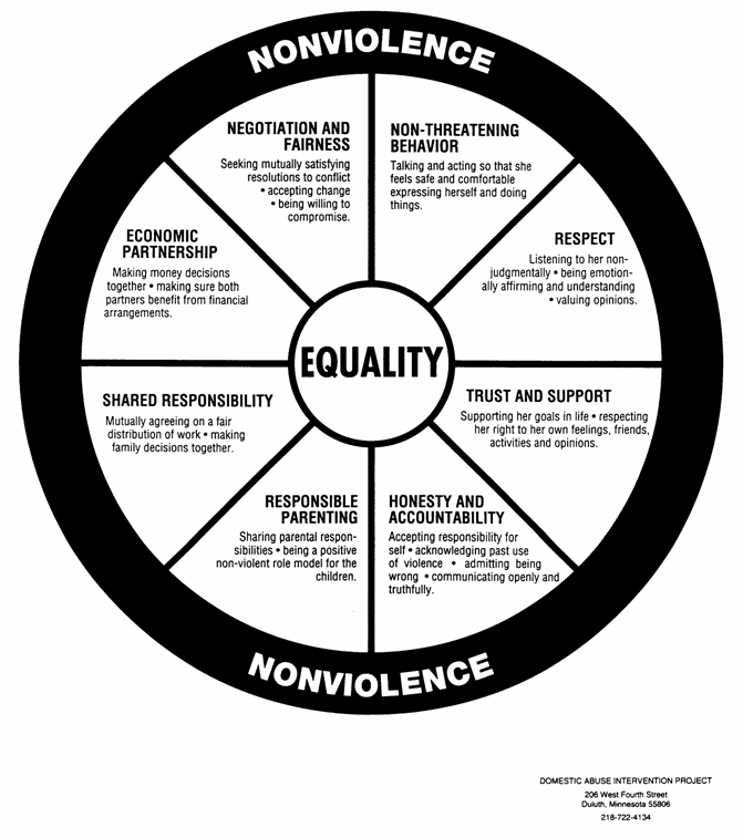 Equality Wheel