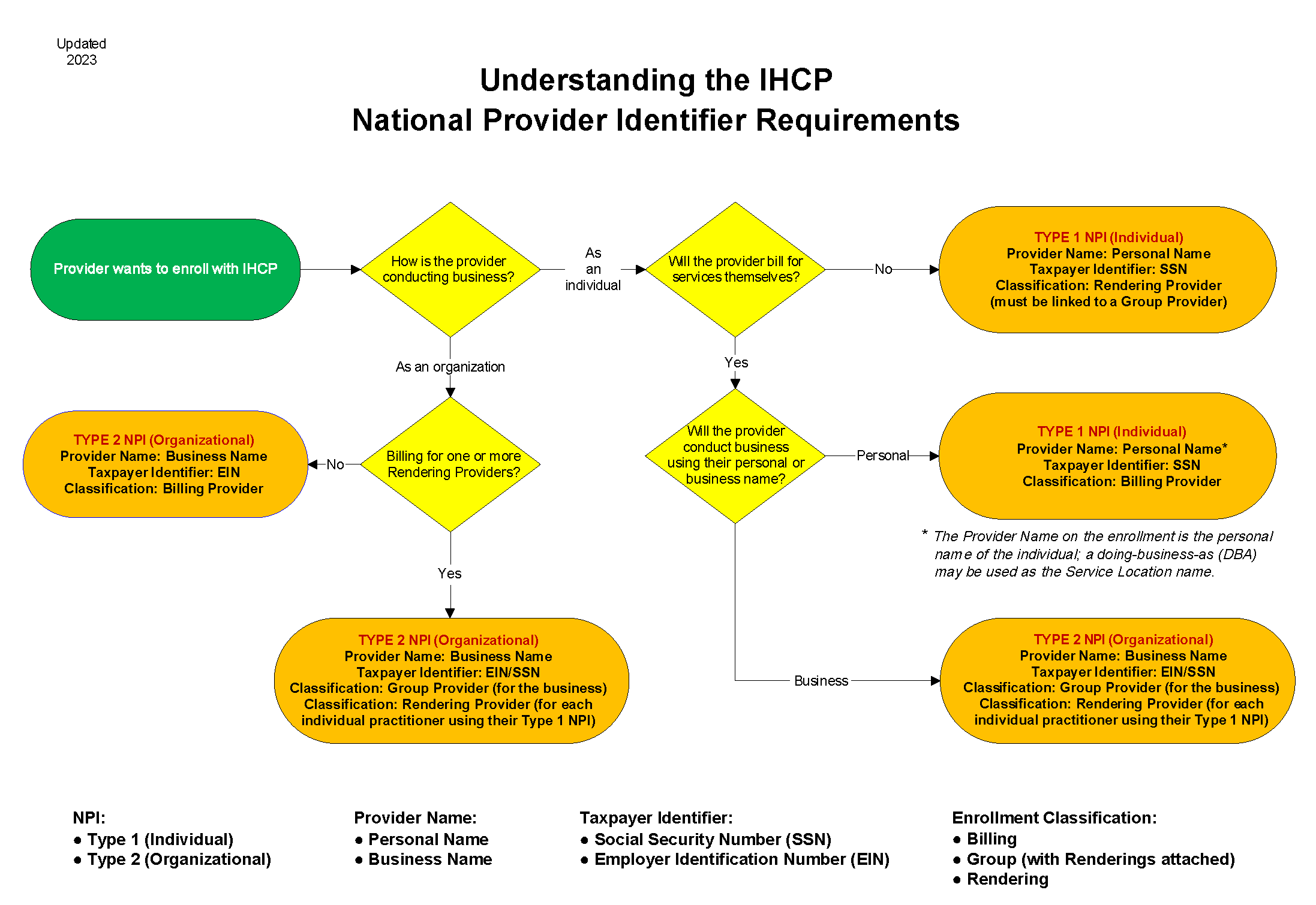 Provider NPI Update Map Flow chart conveying the appropriate NPI type based on provider circumstances as described on this page.