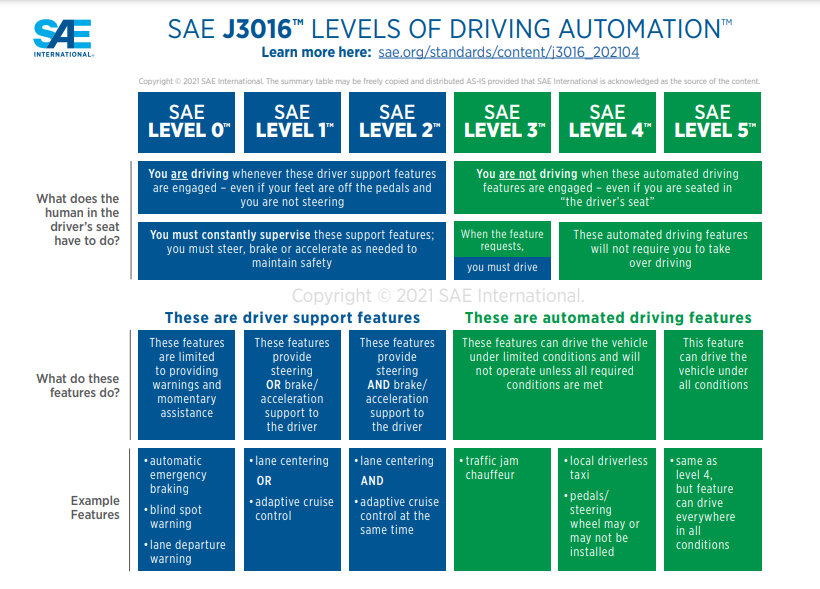 graphic showing the levels of driving automation