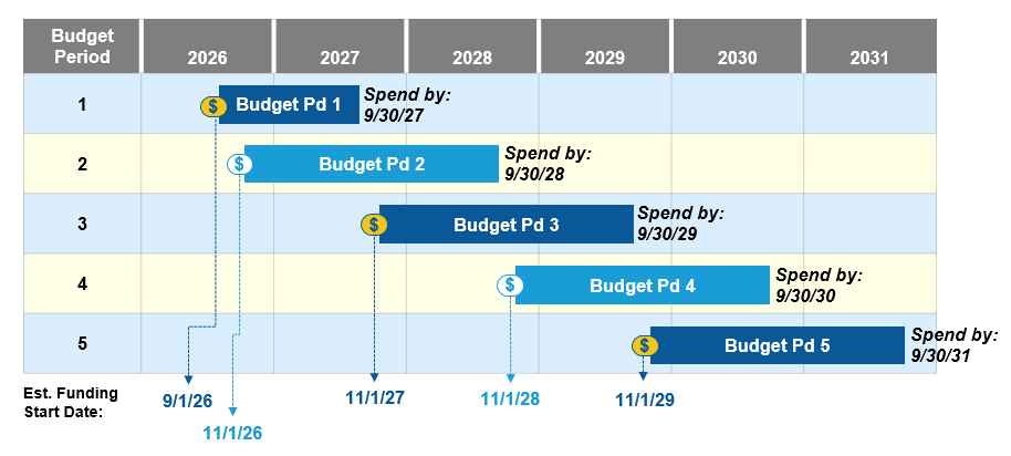 Regional Grant Timeline