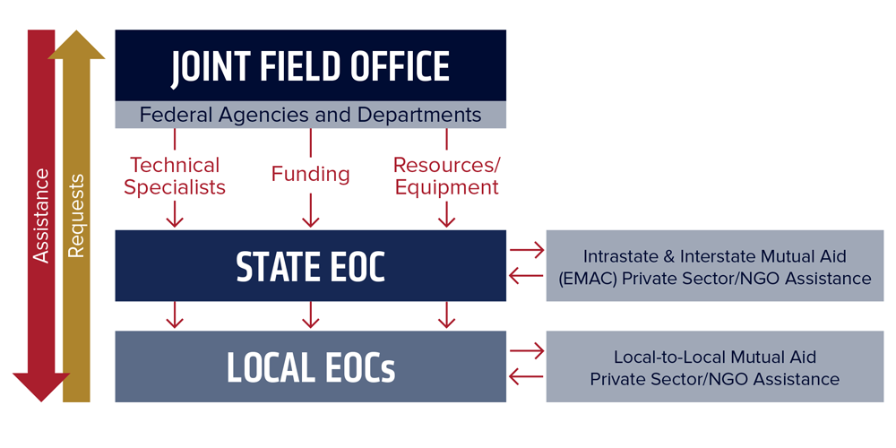 Diagram of request process