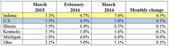Table of the MArch 2016 employment rate for IN and other locations. Shows employment rates for current and previous 2 months along with Monthly and Yearly Change. For specific details on this data reach out to DWDMedia@dwd.in.gov. Use the link associated with this image to read the full report.