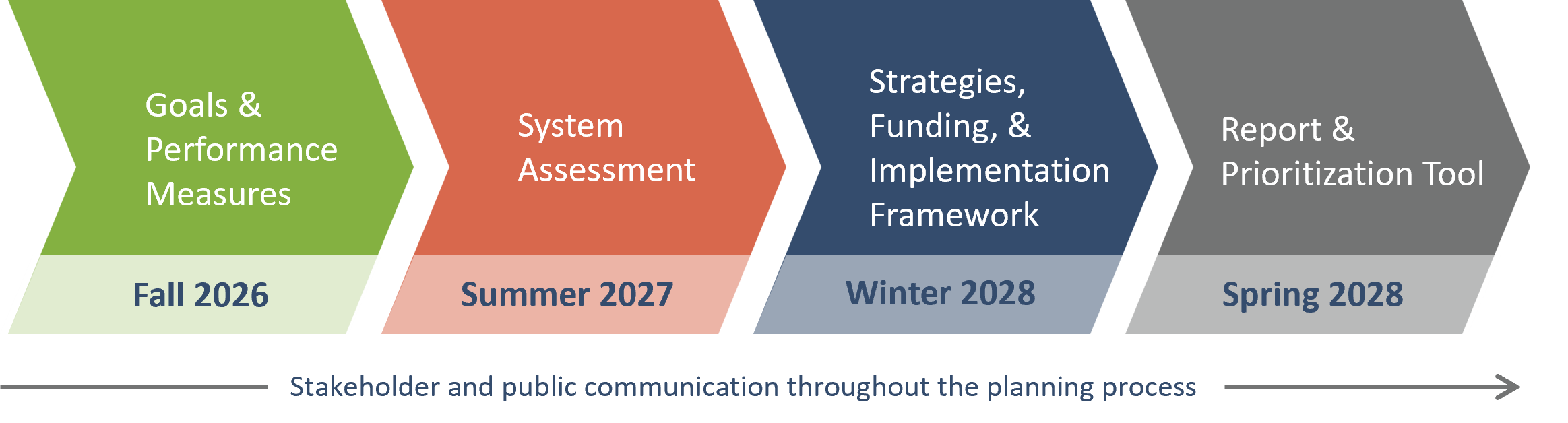 Project Schedule for IN-ACT from Fall 2026 to Spring 2028
