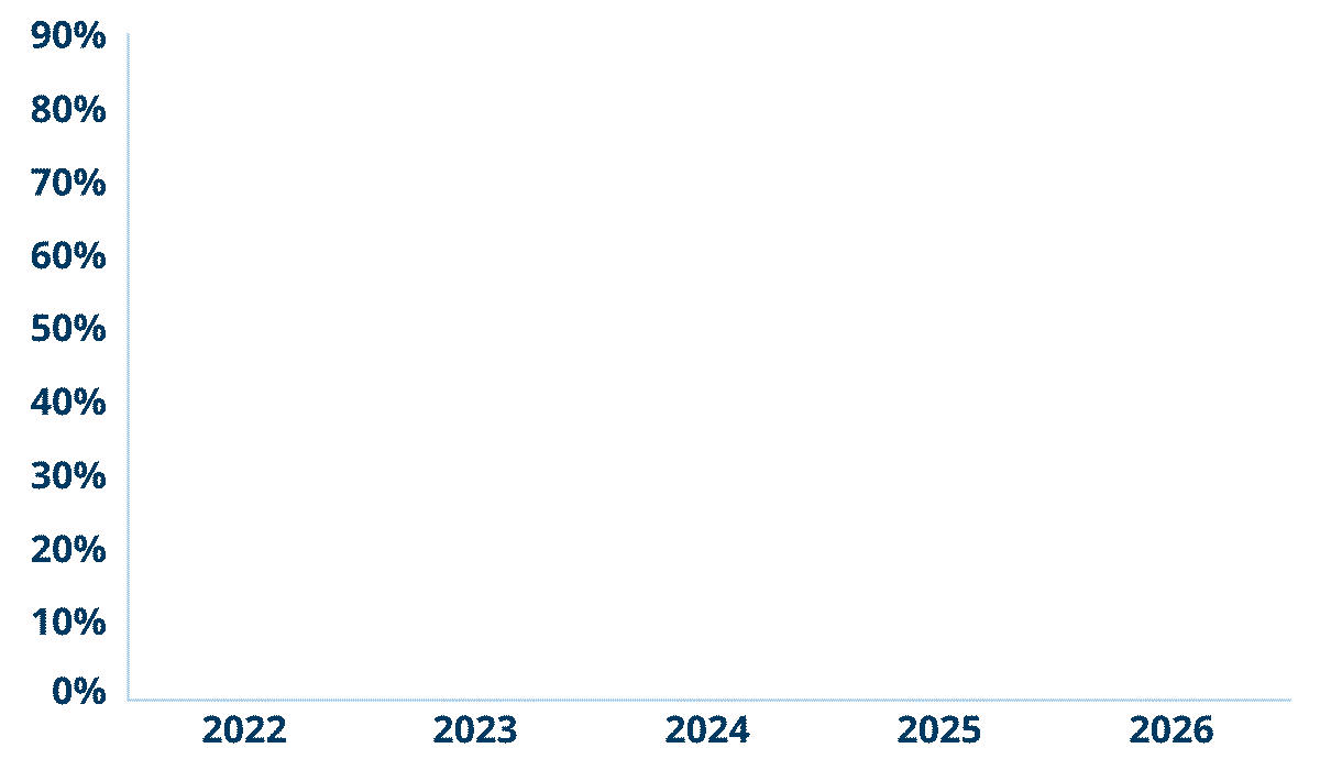 Bar graph showing an increase of Hoosiers with Real ID credentials from 2022 to 2025