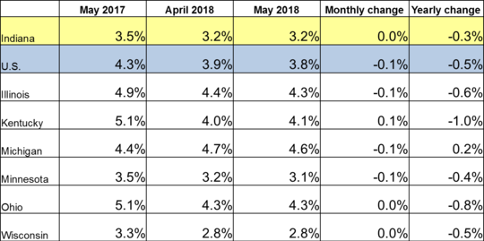 Table of the May 2018 employment rate for IN and other locations. Shows employment rates for current and previous 2 months along with Monthly and Yearly Change. For specific details on this data reach out to DWDMedia@dwd.in.gov. Use the link associated with this image to read the full report.