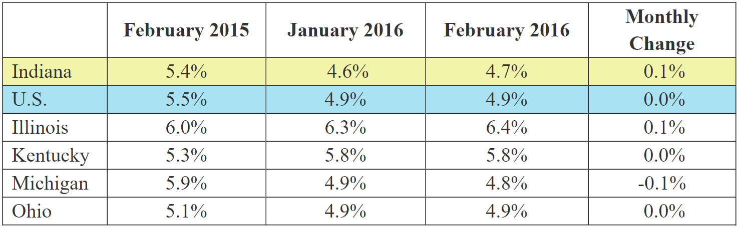 Table of the February 2016 employment rate for IN and other locations. Shows employment rates for current and previous 2 months along with Monthly and Yearly Change. For specific details on this data reach out to DWDMedia@dwd.in.gov. Use the link associated with this image to read the full report.