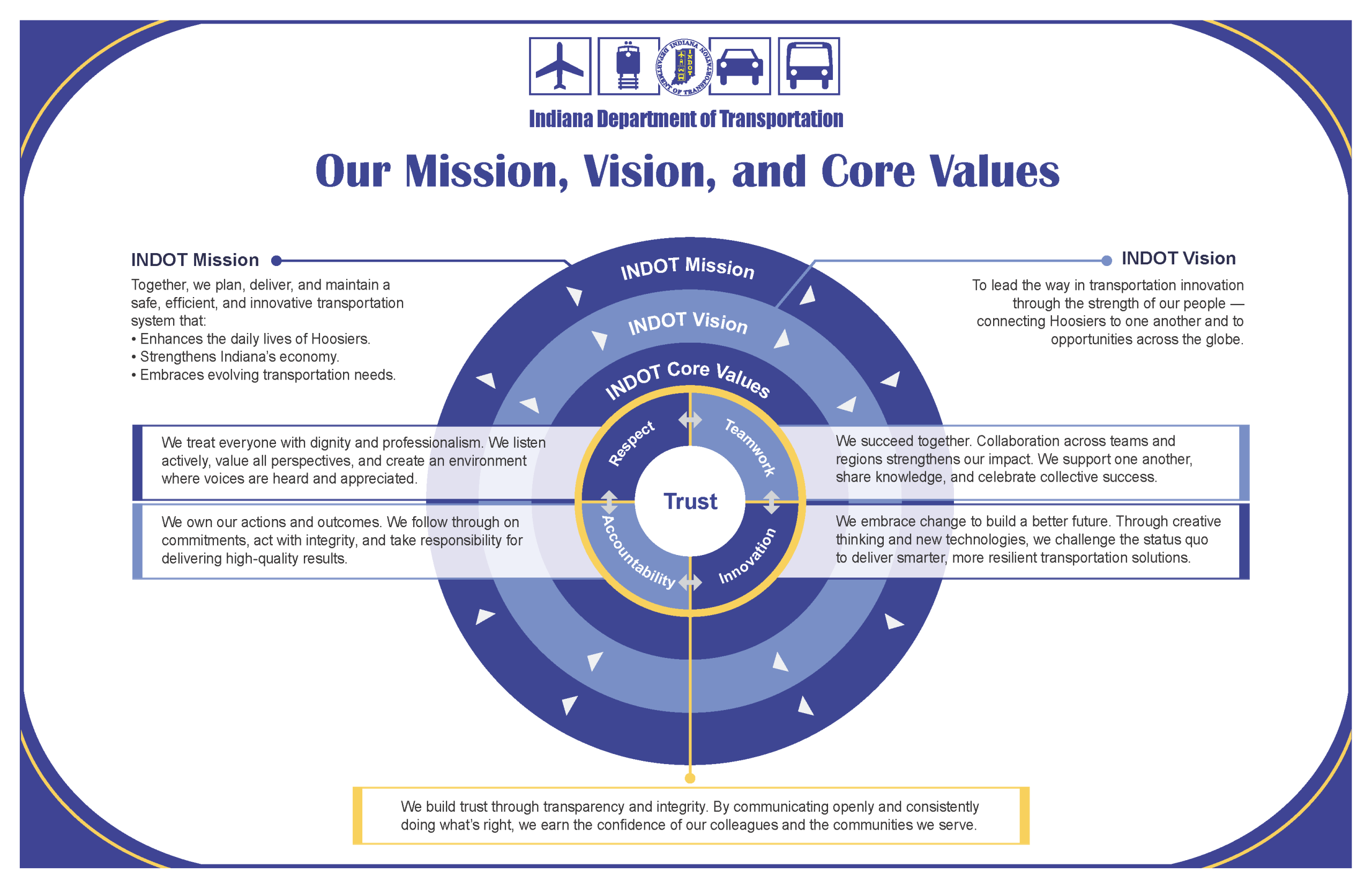 INDOT's Mission and Goals Poster