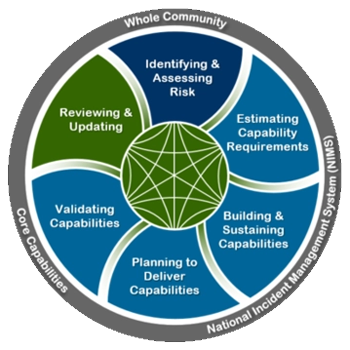 National Preparedness System capabilities chart