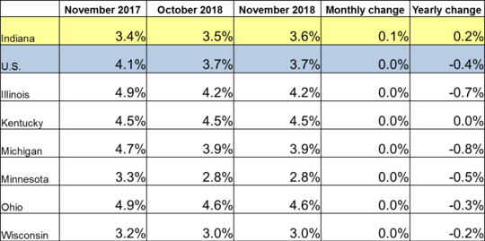 Table of the November 2018 employment rate for IN and other locations. Shows employment rates for current and previous 2 months along with Monthly and Yearly Change. For specific details on this data reach out to DWDMedia@dwd.in.gov. Use the link associated with this image to read the full report.